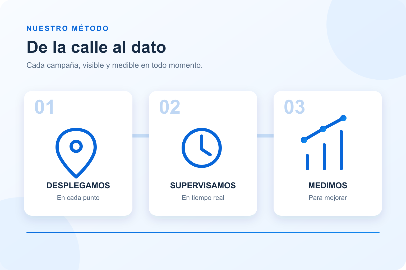 Método OCHOBIS: desplegamos campañas en cada punto, supervisamos en tiempo real y medimos para mejorar